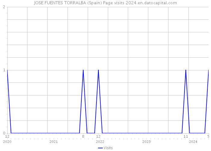 JOSE FUENTES TORRALBA (Spain) Page visits 2024 