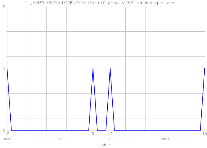 JAVIER ABADIA LORENZANA (Spain) Page visits 2024 