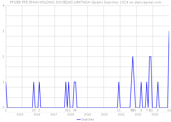 PFIZER PFE SPAIN HOLDING SOCIEDAD LIMITADA (Spain) Searches 2024 