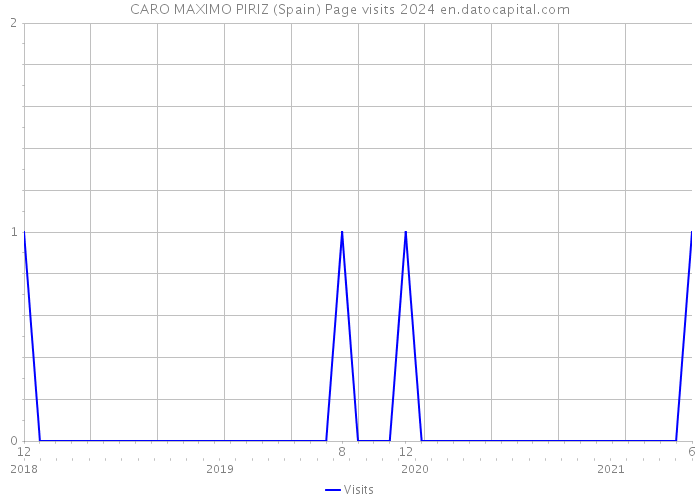 CARO MAXIMO PIRIZ (Spain) Page visits 2024 
