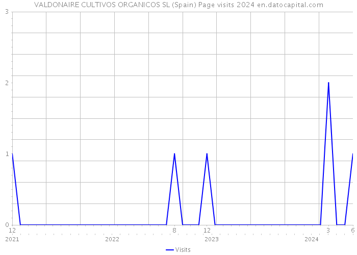 VALDONAIRE CULTIVOS ORGANICOS SL (Spain) Page visits 2024 