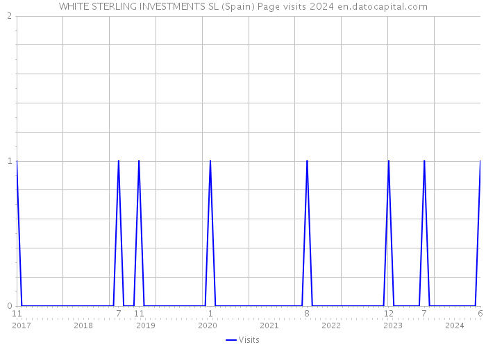 WHITE STERLING INVESTMENTS SL (Spain) Page visits 2024 