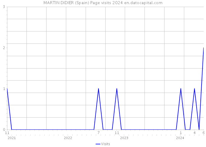 MARTIN DIDIER (Spain) Page visits 2024 