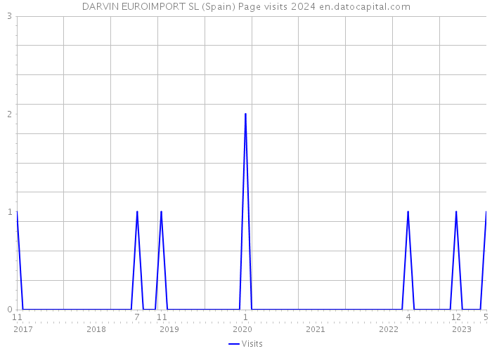 DARVIN EUROIMPORT SL (Spain) Page visits 2024 