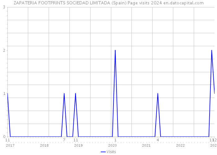 ZAPATERIA FOOTPRINTS SOCIEDAD LIMITADA (Spain) Page visits 2024 