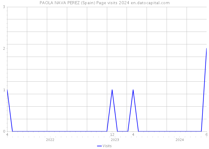 PAOLA NAVA PEREZ (Spain) Page visits 2024 