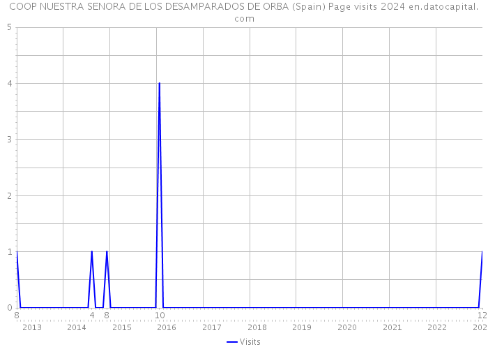 COOP NUESTRA SENORA DE LOS DESAMPARADOS DE ORBA (Spain) Page visits 2024 