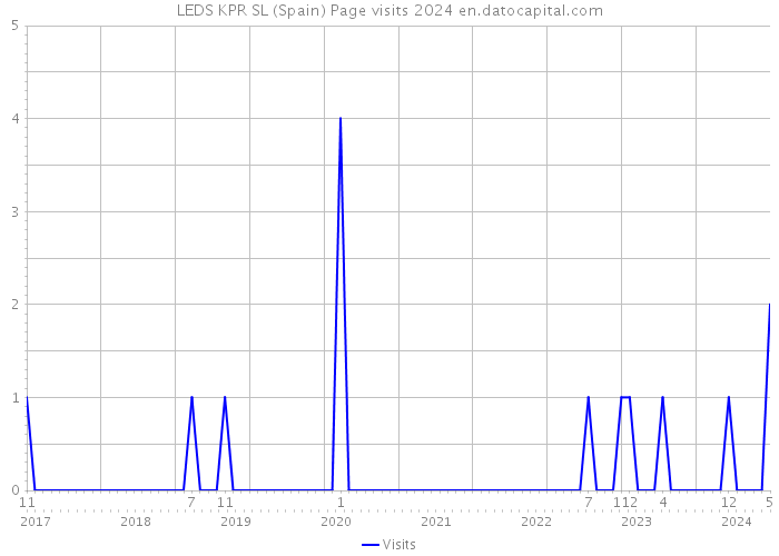 LEDS KPR SL (Spain) Page visits 2024 