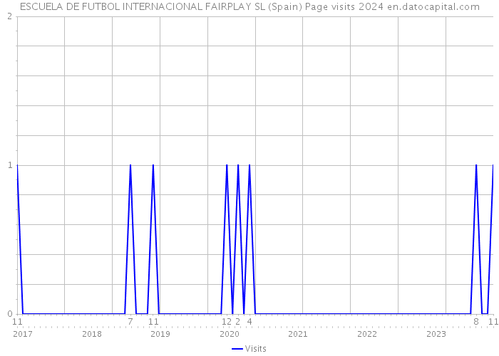 ESCUELA DE FUTBOL INTERNACIONAL FAIRPLAY SL (Spain) Page visits 2024 