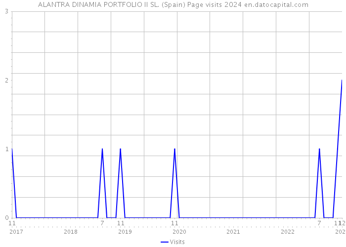 ALANTRA DINAMIA PORTFOLIO II SL. (Spain) Page visits 2024 