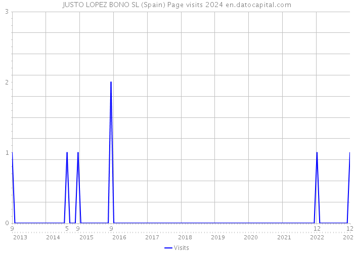 JUSTO LOPEZ BONO SL (Spain) Page visits 2024 