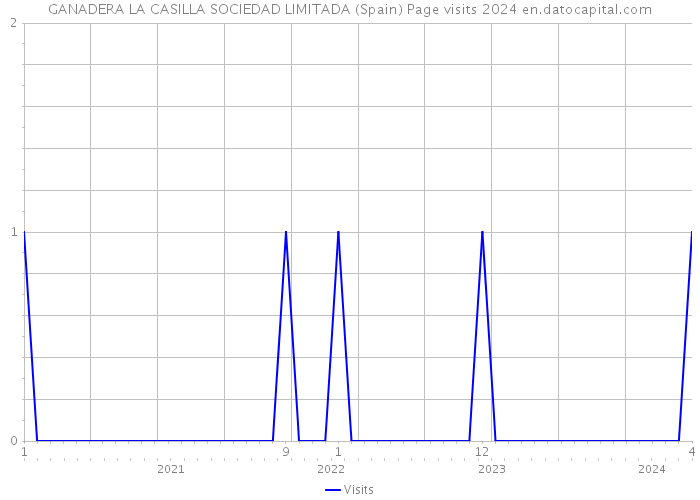 GANADERA LA CASILLA SOCIEDAD LIMITADA (Spain) Page visits 2024 