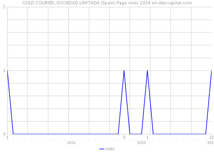 GOLD COURIER, SOCIEDAD LIMITADA (Spain) Page visits 2024 