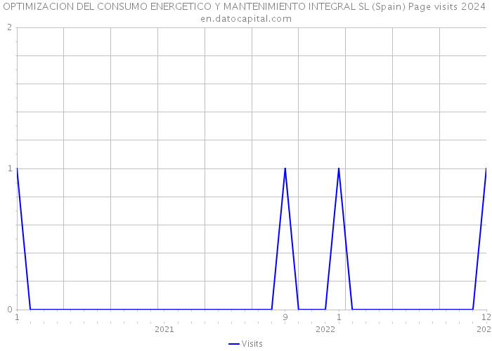 OPTIMIZACION DEL CONSUMO ENERGETICO Y MANTENIMIENTO INTEGRAL SL (Spain) Page visits 2024 