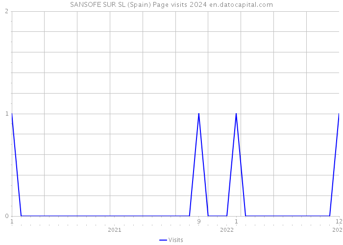 SANSOFE SUR SL (Spain) Page visits 2024 