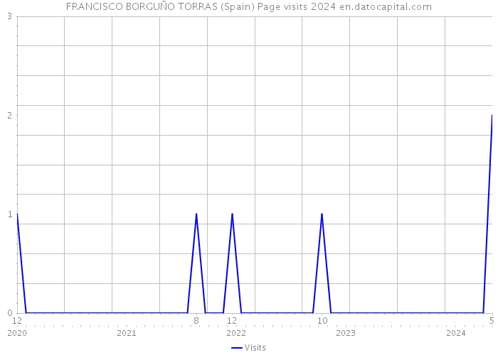 FRANCISCO BORGUÑO TORRAS (Spain) Page visits 2024 