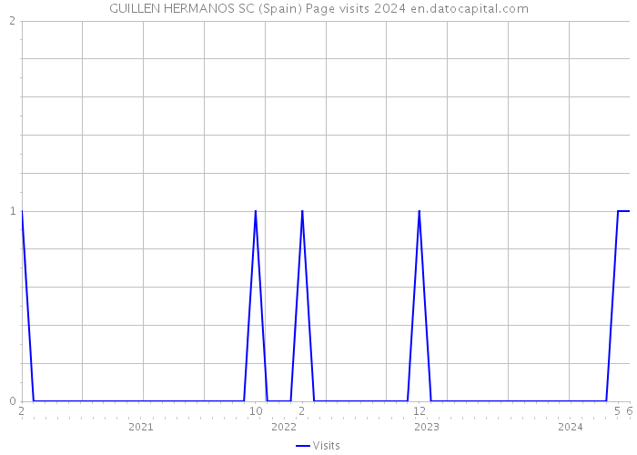 GUILLEN HERMANOS SC (Spain) Page visits 2024 