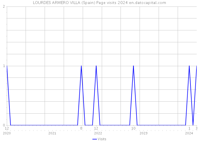 LOURDES ARMERO VILLA (Spain) Page visits 2024 
