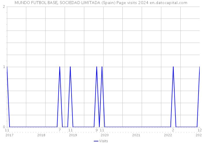 MUNDO FUTBOL BASE, SOCIEDAD LIMITADA (Spain) Page visits 2024 