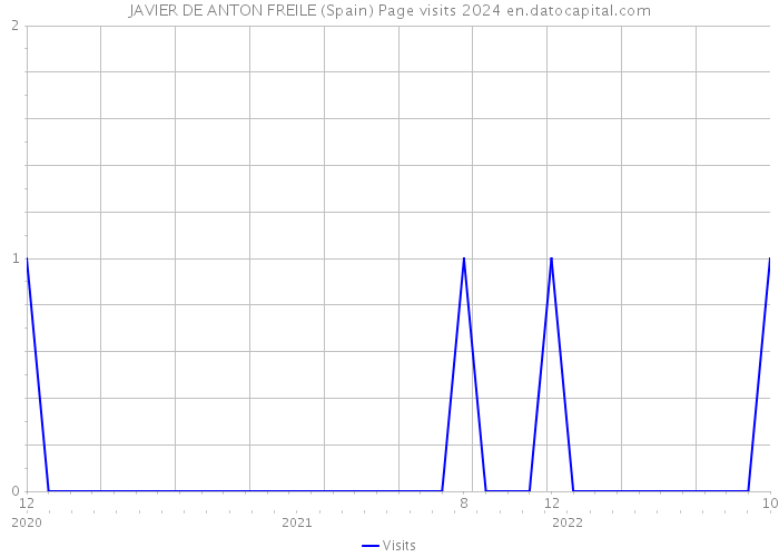 JAVIER DE ANTON FREILE (Spain) Page visits 2024 