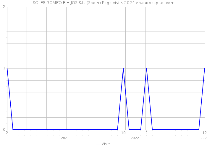 SOLER ROMEO E HIJOS S.L. (Spain) Page visits 2024 