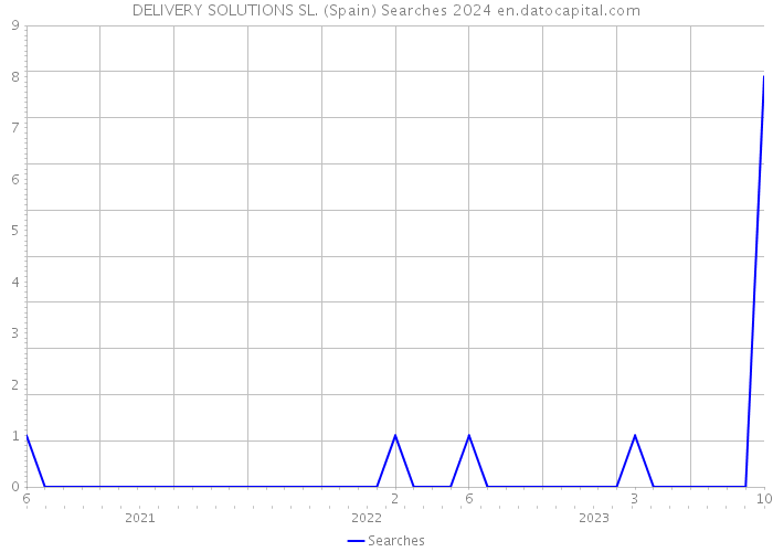 DELIVERY SOLUTIONS SL. (Spain) Searches 2024 