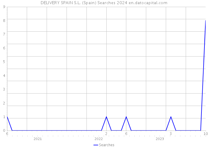 DELIVERY SPAIN S.L. (Spain) Searches 2024 