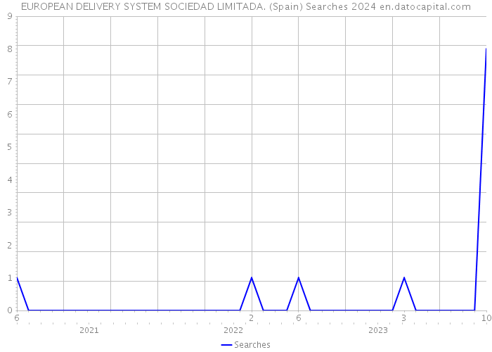 EUROPEAN DELIVERY SYSTEM SOCIEDAD LIMITADA. (Spain) Searches 2024 