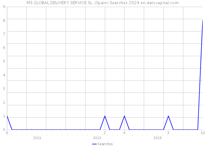 MS GLOBAL DELIVERY SERVICE SL. (Spain) Searches 2024 