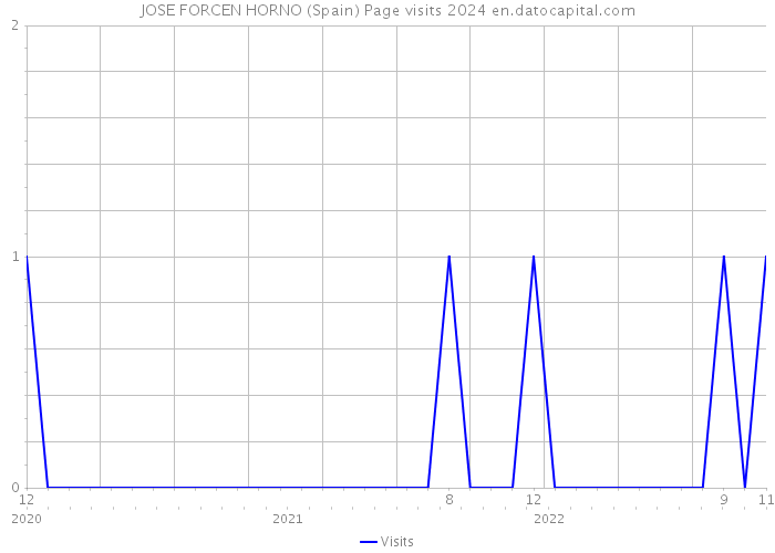 JOSE FORCEN HORNO (Spain) Page visits 2024 