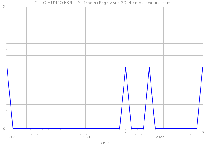 OTRO MUNDO ESPLIT SL (Spain) Page visits 2024 