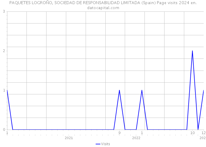 PAQUETES LOGROÑO, SOCIEDAD DE RESPONSABILIDAD LIMITADA (Spain) Page visits 2024 