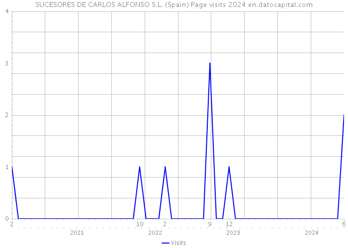 SUCESORES DE CARLOS ALFONSO S.L. (Spain) Page visits 2024 