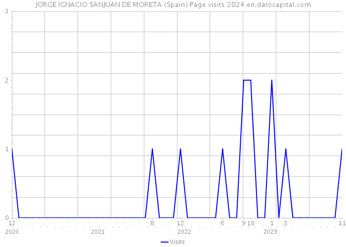 JORGE IGNACIO SANJUAN DE MORETA (Spain) Page visits 2024 