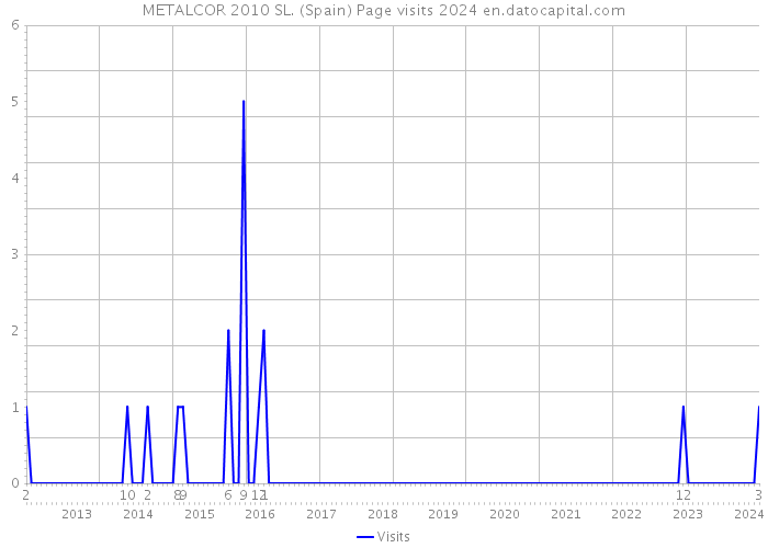 METALCOR 2010 SL. (Spain) Page visits 2024 