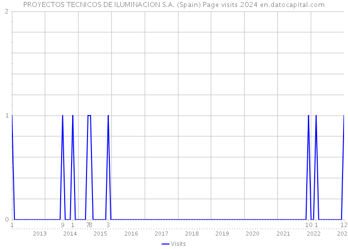 PROYECTOS TECNICOS DE ILUMINACION S.A. (Spain) Page visits 2024 