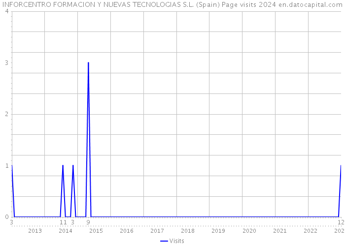INFORCENTRO FORMACION Y NUEVAS TECNOLOGIAS S.L. (Spain) Page visits 2024 
