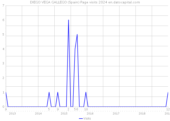 DIEGO VEGA GALLEGO (Spain) Page visits 2024 