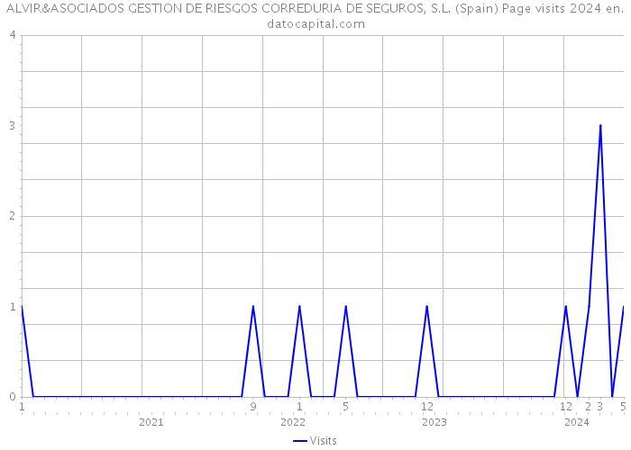 ALVIR&ASOCIADOS GESTION DE RIESGOS CORREDURIA DE SEGUROS, S.L. (Spain) Page visits 2024 