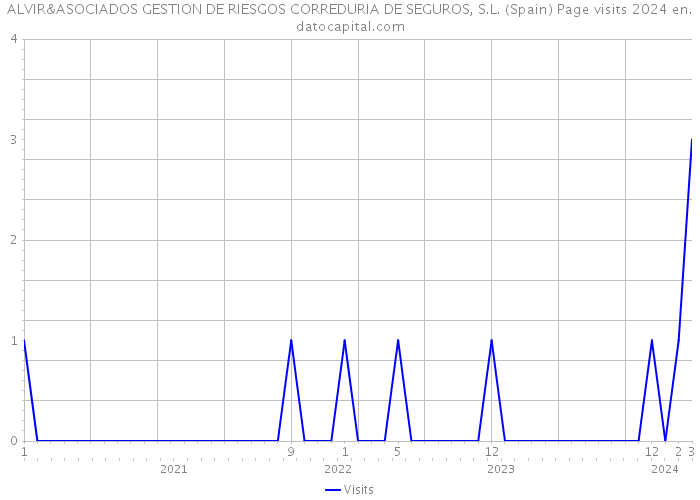 ALVIR&ASOCIADOS GESTION DE RIESGOS CORREDURIA DE SEGUROS, S.L. (Spain) Page visits 2024 