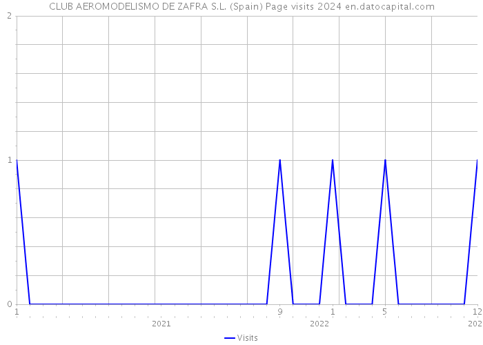 CLUB AEROMODELISMO DE ZAFRA S.L. (Spain) Page visits 2024 