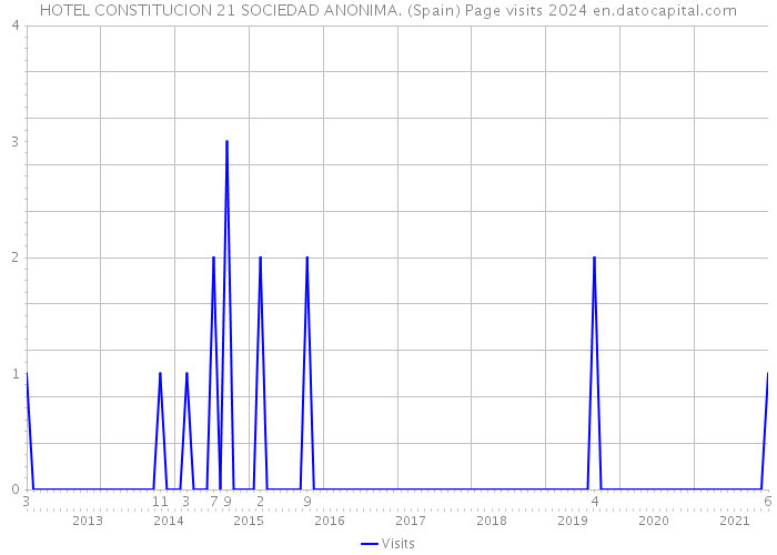 HOTEL CONSTITUCION 21 SOCIEDAD ANONIMA. (Spain) Page visits 2024 