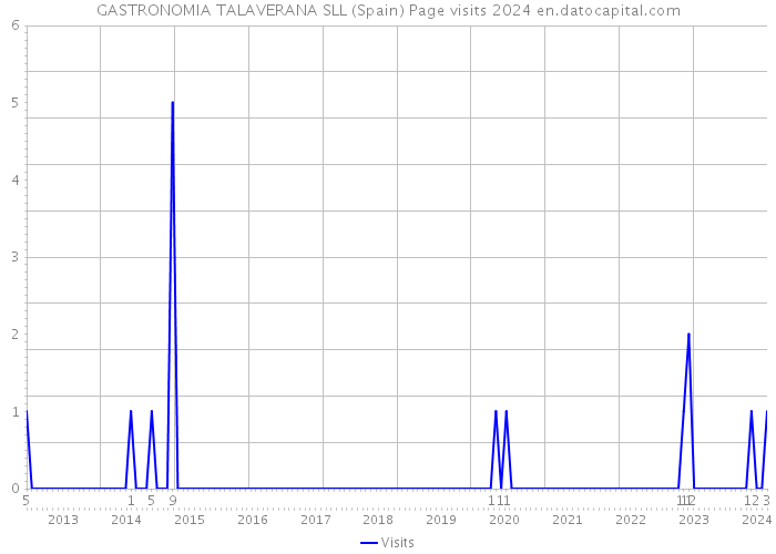 GASTRONOMIA TALAVERANA SLL (Spain) Page visits 2024 