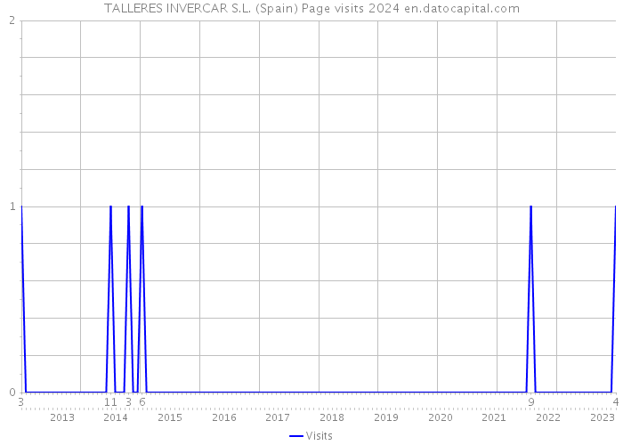 TALLERES INVERCAR S.L. (Spain) Page visits 2024 