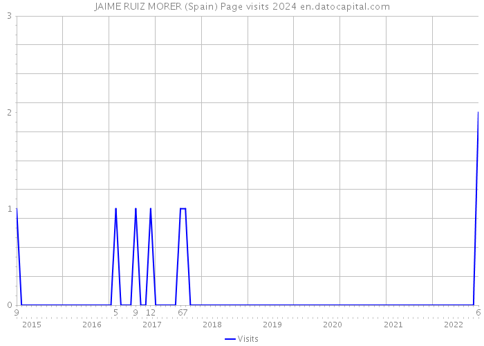JAIME RUIZ MORER (Spain) Page visits 2024 