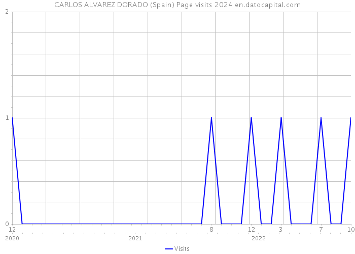 CARLOS ALVAREZ DORADO (Spain) Page visits 2024 
