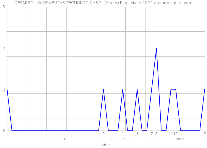 DESARROLLO DE VENTAS TECNOLOGICAS SL (Spain) Page visits 2024 