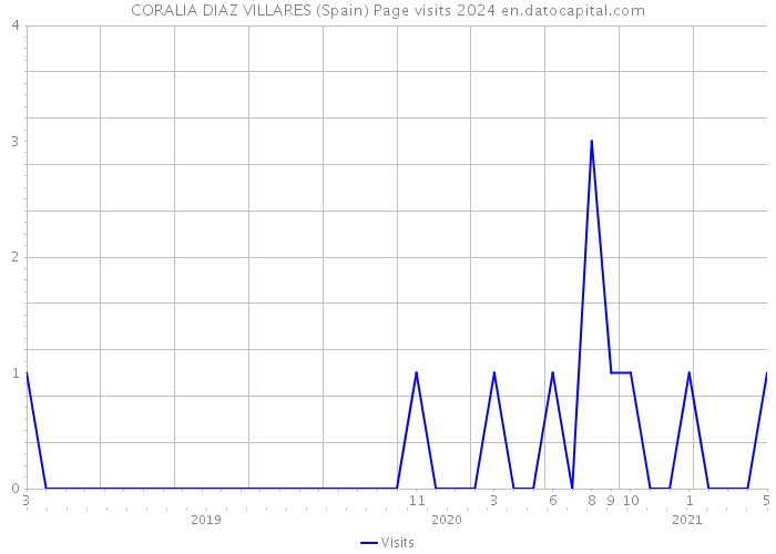 CORALIA DIAZ VILLARES (Spain) Page visits 2024 