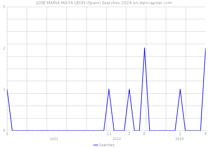 JOSE MARIA MAYA LEON (Spain) Searches 2024 