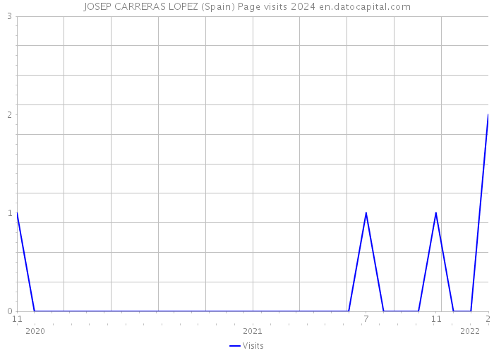 JOSEP CARRERAS LOPEZ (Spain) Page visits 2024 
